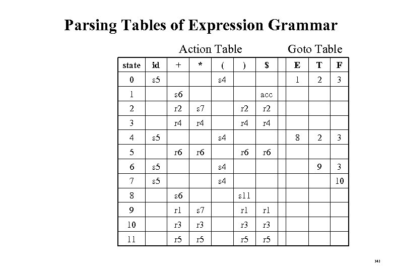 Parsing Tables of Expression Grammar Action Table state id 0 + * s 5