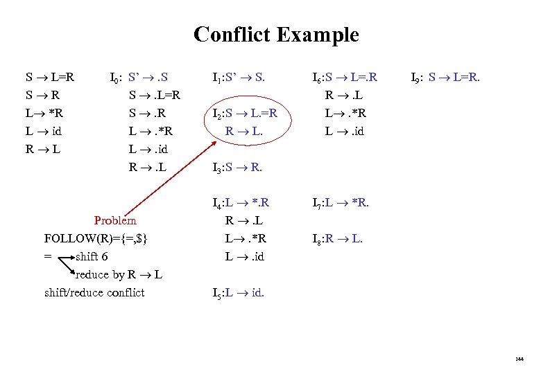 Conflict Example S L=R S R L *R L id R L I 0: