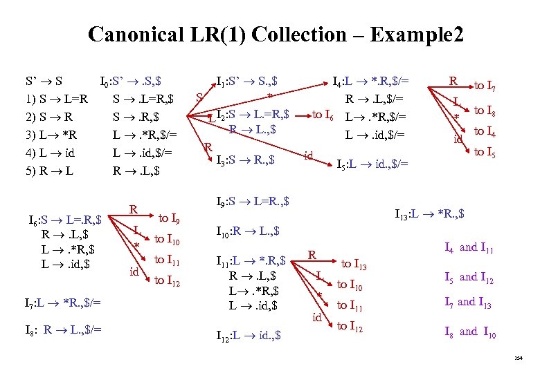 Canonical LR(1) Collection – Example 2 S’ S 1) S L=R 2) S R