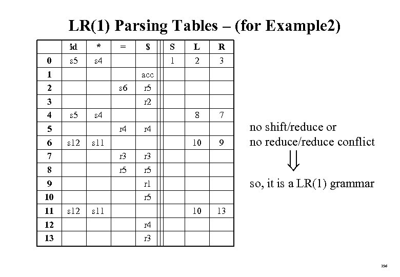 LR(1) Parsing Tables – (for Example 2) 0 1 2 3 4 5 6