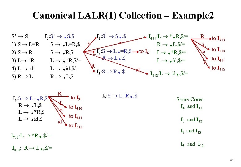 Canonical LALR(1) Collection – Example 2 S’ S 1) S L=R 2) S R