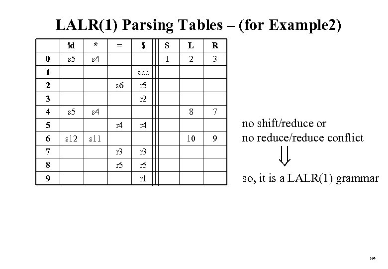 LALR(1) Parsing Tables – (for Example 2) 0 1 2 3 4 5 6