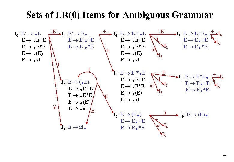 Sets of LR(0) Items for Ambiguous Grammar . E+E E. E*E. (E). id. I