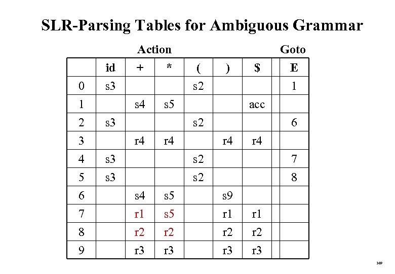 SLR-Parsing Tables for Ambiguous Grammar 0 1 2 3 4 5 6 7 8