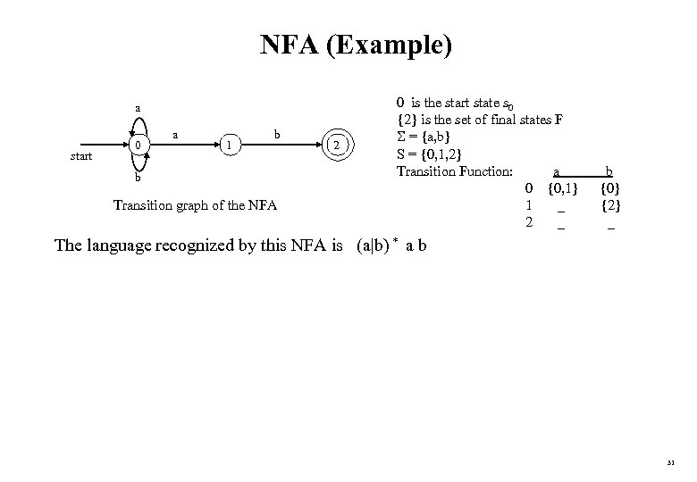 NFA (Example) a start 0 a 1 b b Transition graph of the NFA