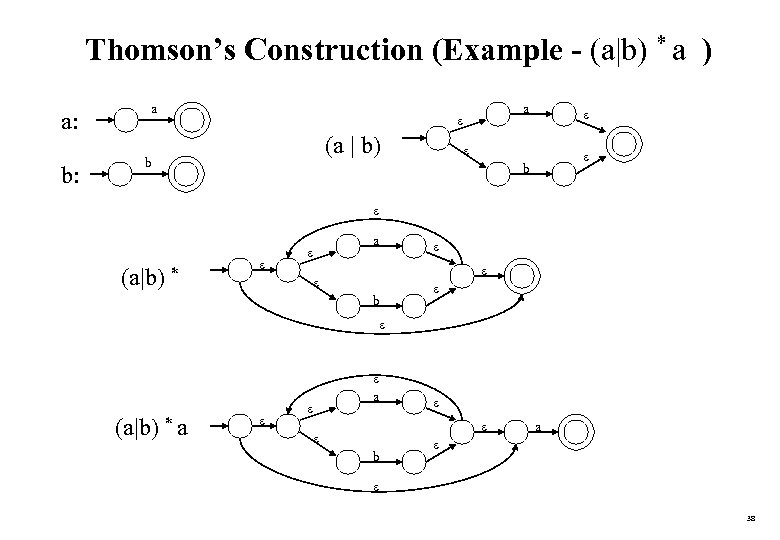 Thomson’s Construction (Example - (a|b) * a ) a: b: a a (a |