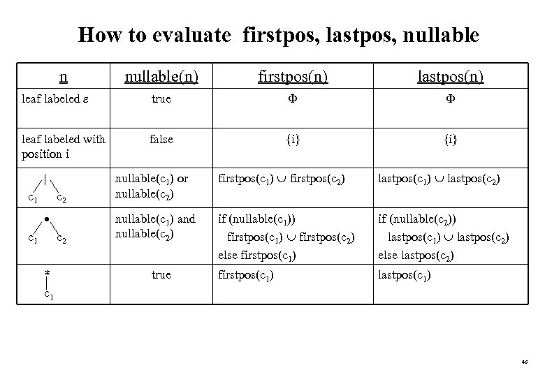 How to evaluate firstpos, lastpos, nullable n nullable(n) firstpos(n) lastpos(n) leaf labeled true leaf