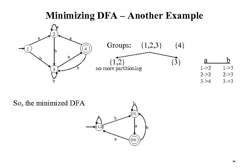 Minimizing DFA – Another Example a a 1 2 a Groups: 4 b a