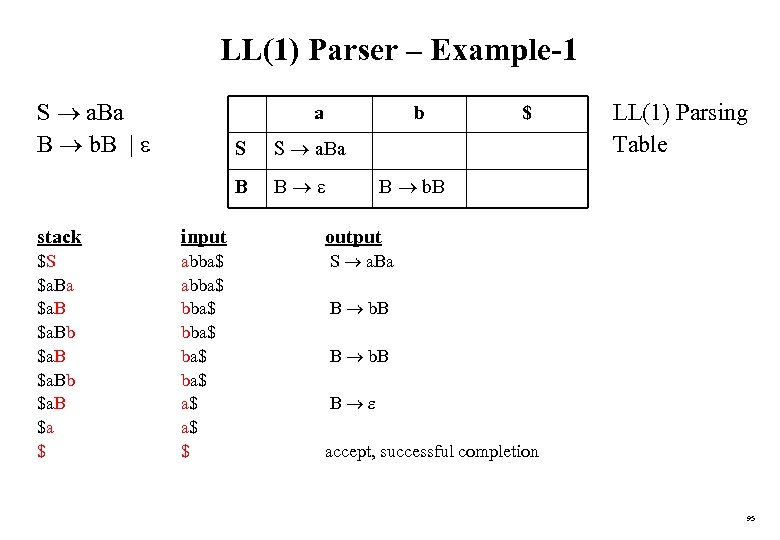 LL(1) Parser – Example-1 S a. Ba B b. B | a b S