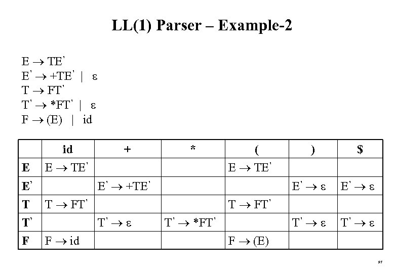 LL(1) Parser – Example-2 E TE’ E’ +TE’ | T FT’ T’ *FT’ |