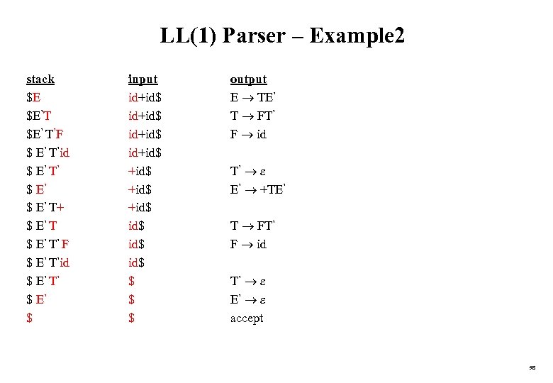 LL(1) Parser – Example 2 stack $E $E’T $E’ T’F $ E’ T’id $