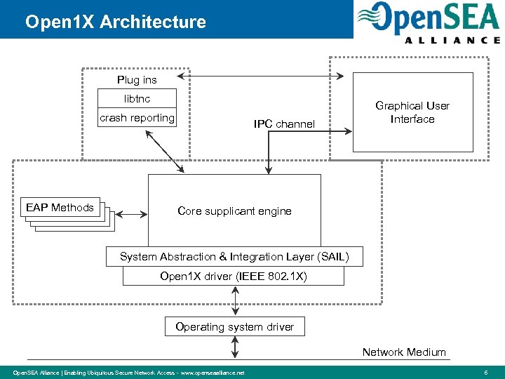 Open 1 X Architecture Plug ins libtnc crash reporting EAP Methods IPC channel Graphical