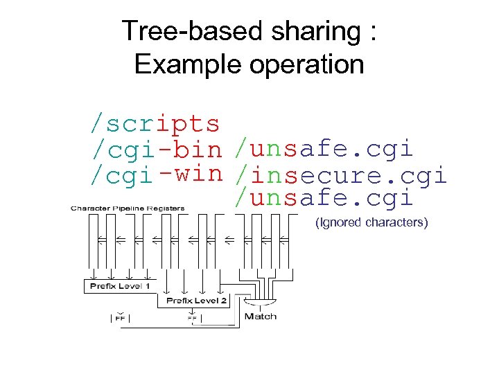 Tree-based sharing : Example operation /scripts /cgi-bin /unsafe. cgi /cgi -win /insecure. cgi /unsafe.