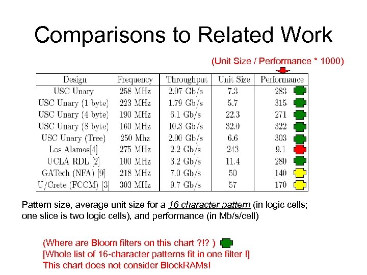 Comparisons to Related Work (Unit Size / Performance * 1000) Pattern size, average unit