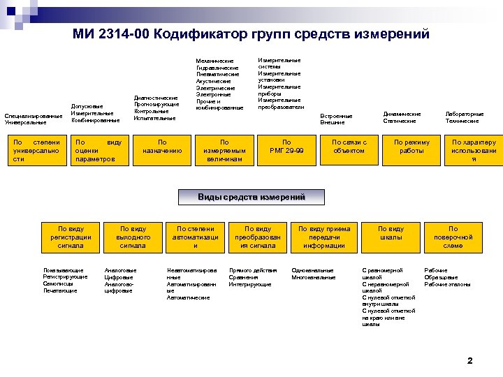 МИ 2314 -00 Кодификатор групп средств измерений Специализированные Универсальные По степени универсально сти Допусковые