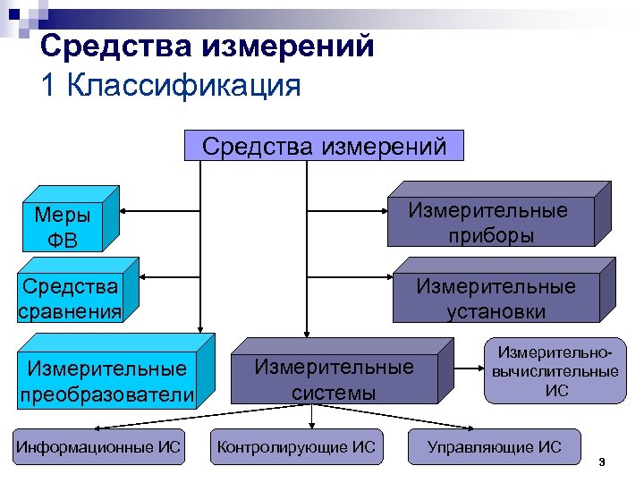Средства измерений 1 Классификация Средства измерений Измерительные приборы Меры ФВ Средства сравнения Измерительные преобразователи