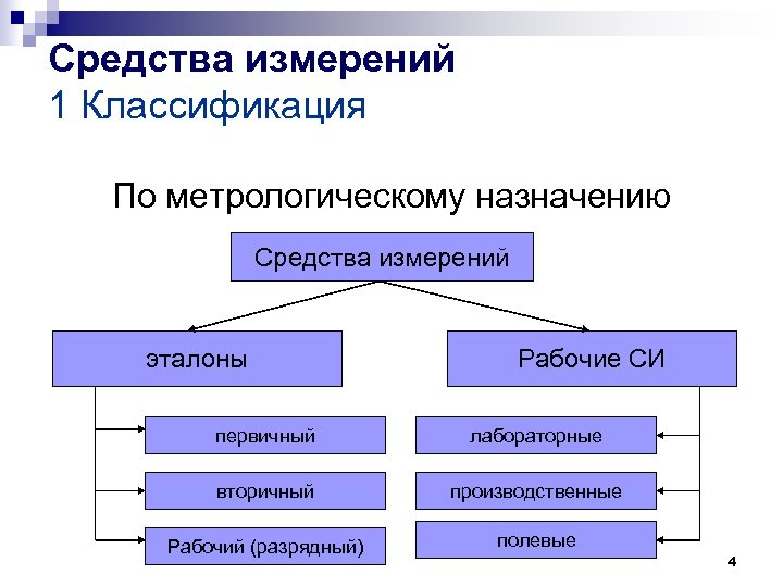 Средства измерений 1 Классификация По метрологическому назначению Средства измерений эталоны Рабочие СИ первичный лабораторные