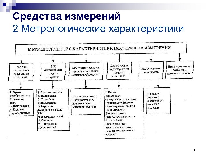 Средства измерений 2 Метрологические характеристики 9 