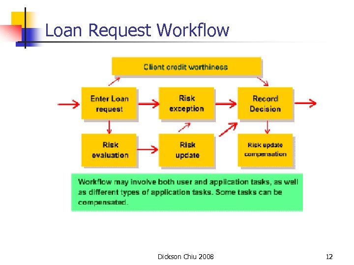 Loan Request Workflow Dickson Chiu 2008 12 