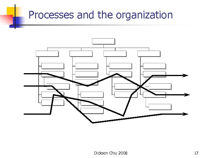 Processes and the organization Dickson Chiu 2008 17 