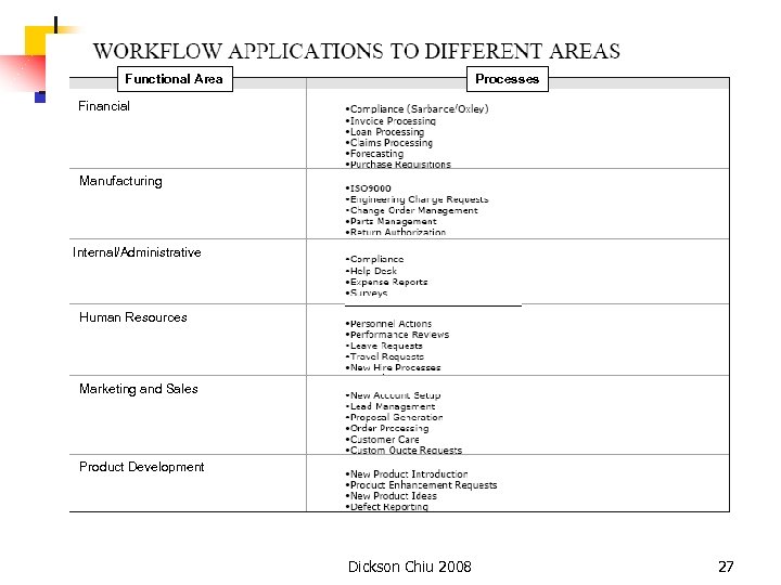Functional Area Processes Financial Manufacturing Internal/Administrative Human Resources Marketing and Sales Product Development Dickson
