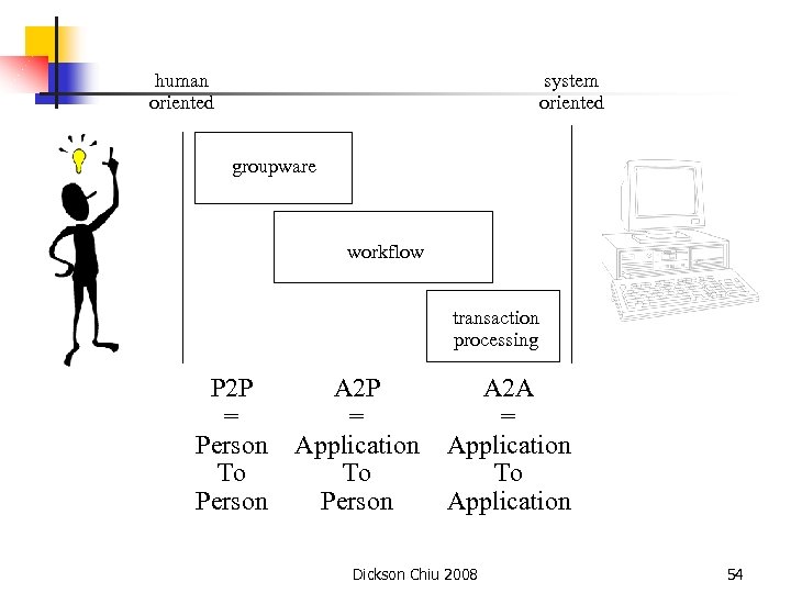 human oriented system oriented groupware workflow transaction processing P 2 P = Person To