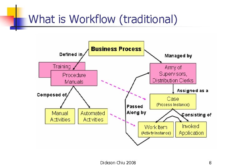 What is Workflow (traditional) Dickson Chiu 2008 8 