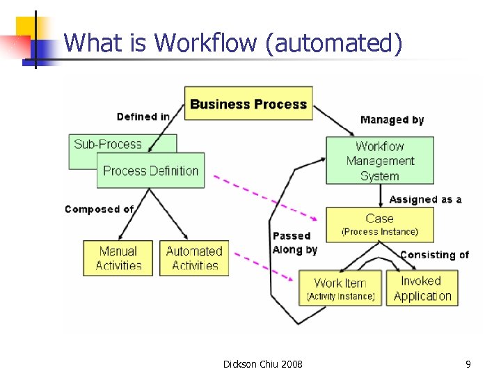 What is Workflow (automated) Dickson Chiu 2008 9 
