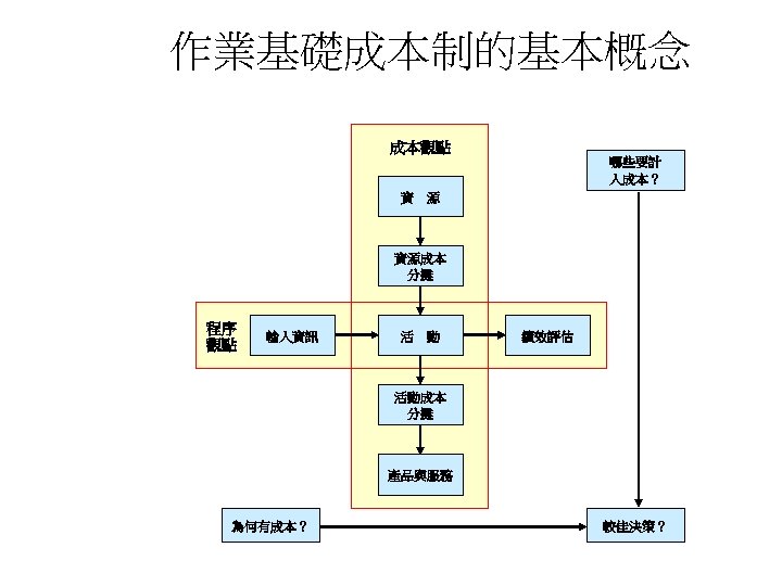 作業基礎成本制的基本概念 成本觀點 哪些要計 入成本？ 資 源 資源成本 分攤 程序 觀點 輸入資訊 活 動 績效評估
