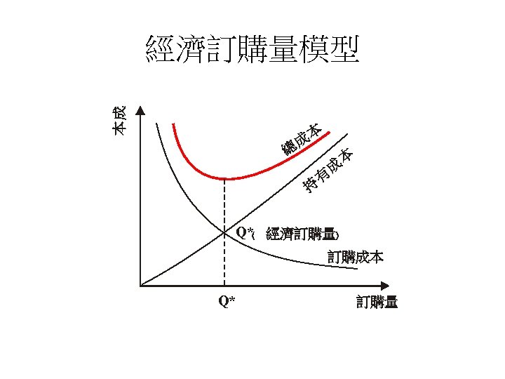 本成 經濟訂購量模型 總 成 本 持 有 成 本 Q*﹙ 經濟訂購量﹚ 訂購成本 Q* 訂購量