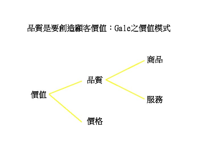 品質是要創造顧客價值：Gale之價值模式 商品 品質 價值 服務 價格 