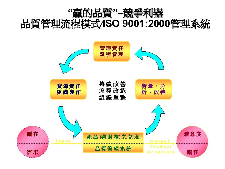 “贏的品質”–競爭利器 品質管理流程模式∕ISO 9001: 2000管理系統 管理責任 流程管理 資源責任 組織運作 顧客 Input 需求 持續改善 流程改造 組織重整