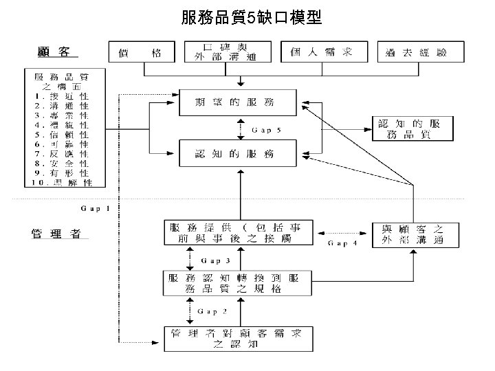 服務品質 5缺口模型 