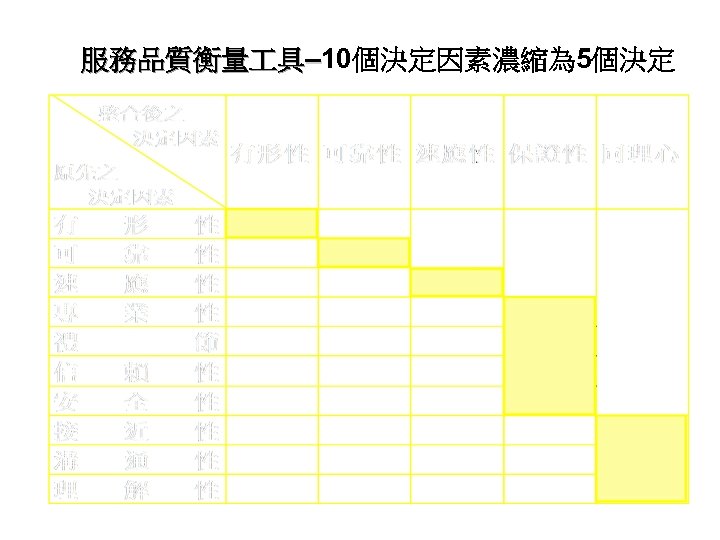 服務品質衡量 具– 10個決定因素濃縮為 5個決定 