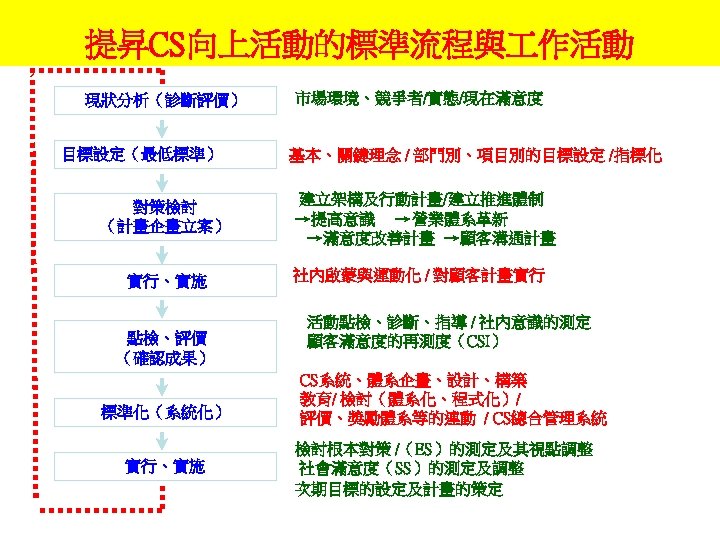 提昇CS向上活動的標準流程與 作活動 現狀分析（診斷評價） 目標設定（最低標準） 對策檢討 （計畫企畫立案） 實行、實施 點檢、評價 （確認成果） 標準化（系統化） 實行、實施 市場環境、競爭者/實態/現在滿意度 基本、關鍵理念 /