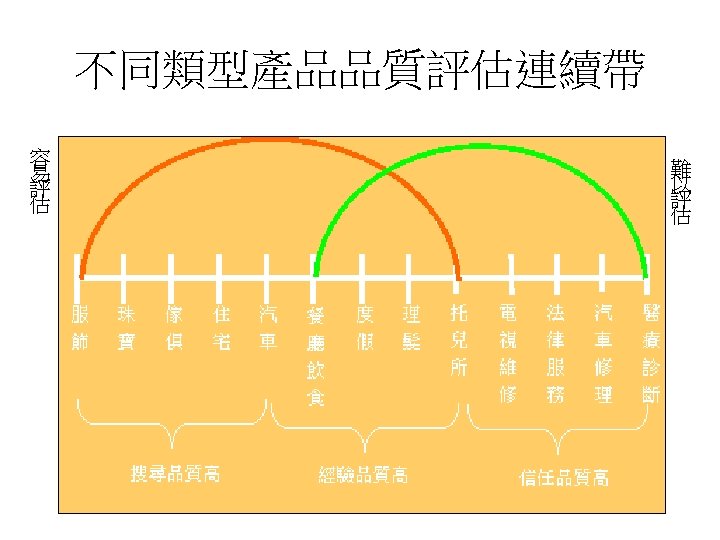 不同類型產品品質評估連續帶 容 易 評 估 難 以 評 估 