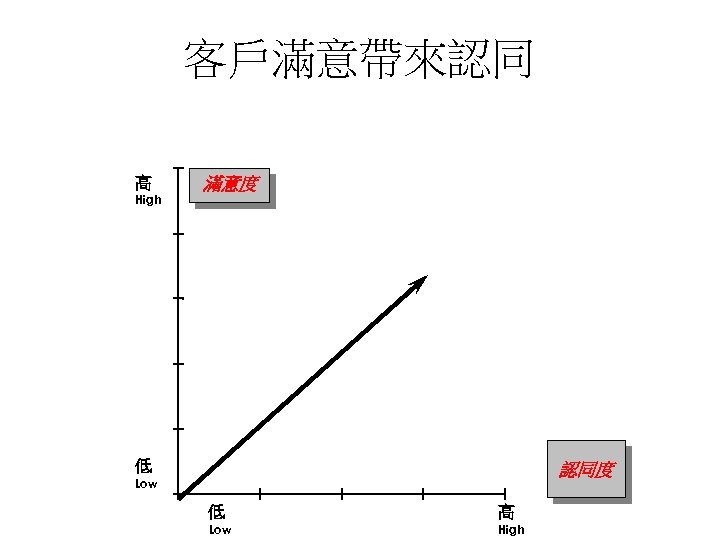 客戶滿意帶來認同 高 High 滿意度 低 認同度 Low 低 高 Low High 