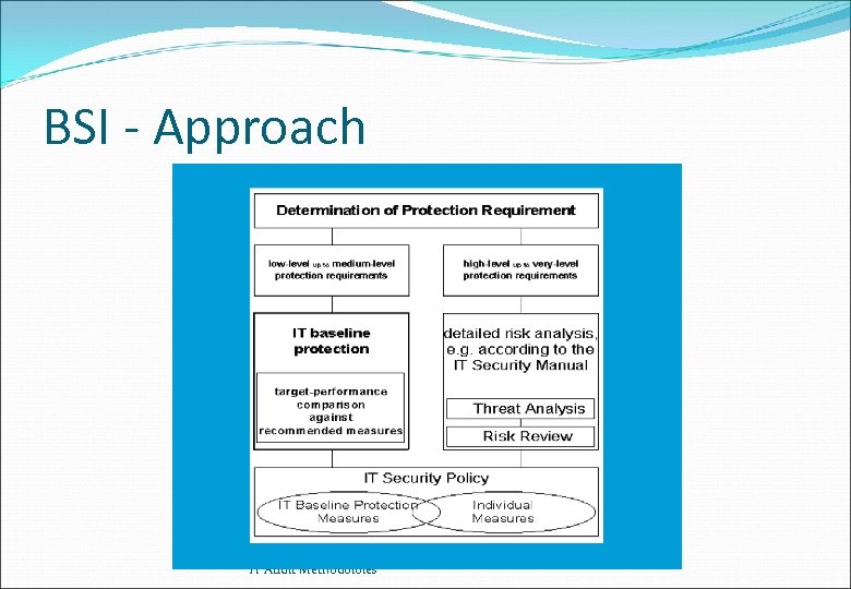 BSI - Approach IT Audit Methodoloies 