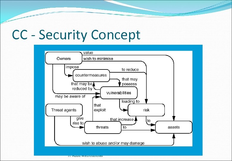 CC - Security Concept IT Audit Methodoloies 