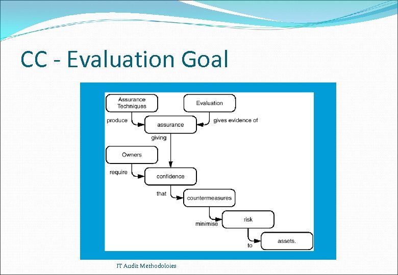 CC - Evaluation Goal IT Audit Methodoloies 