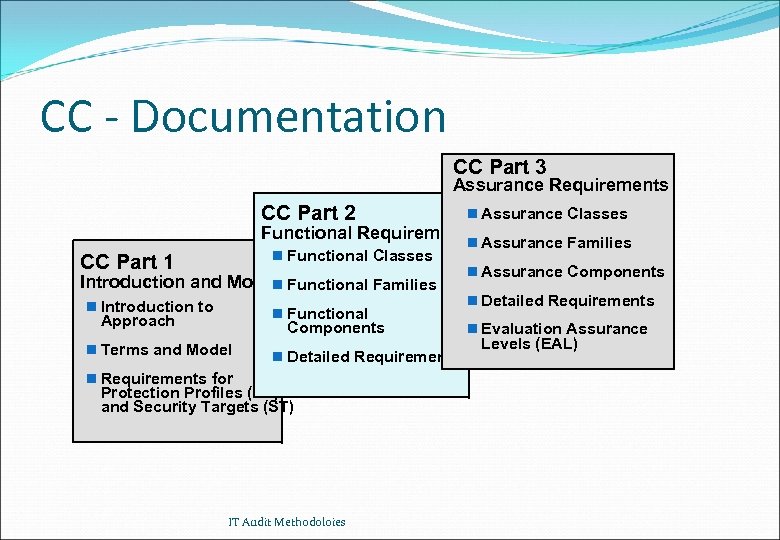 CC - Documentation CC Part 3 Assurance Requirements CC Part 2 n Assurance Classes