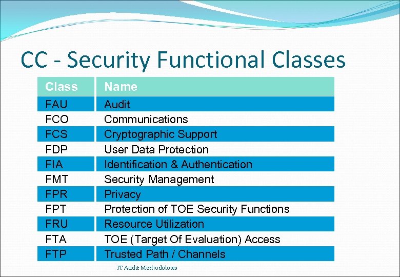 CC - Security Functional Classes Class Name FAU FCO FCS FDP FIA FMT FPR