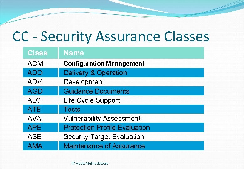 CC - Security Assurance Classes Class Name ACM ADO ADV AGD ALC ATE AVA