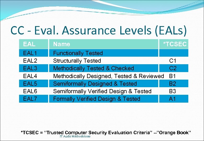 CC - Eval. Assurance Levels (EALs) EAL Name EAL 1 EAL 2 EAL 3