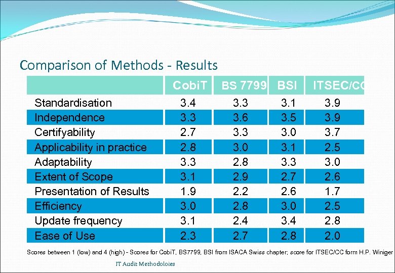 Comparison of Methods - Results Cobi. T Standardisation Independence Certifyability Applicability in practice Adaptability