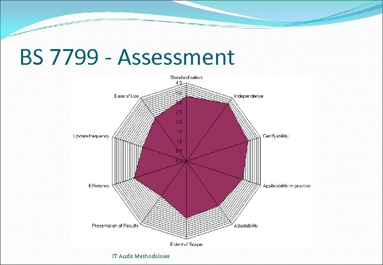 BS 7799 - Assessment IT Audit Methodoloies 