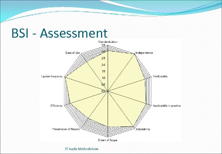 BSI - Assessment IT Audit Methodoloies 