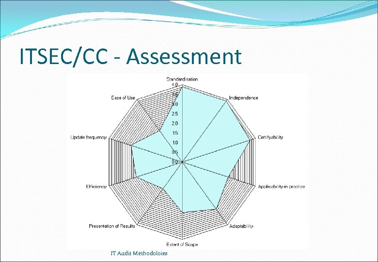 ITSEC/CC - Assessment IT Audit Methodoloies 