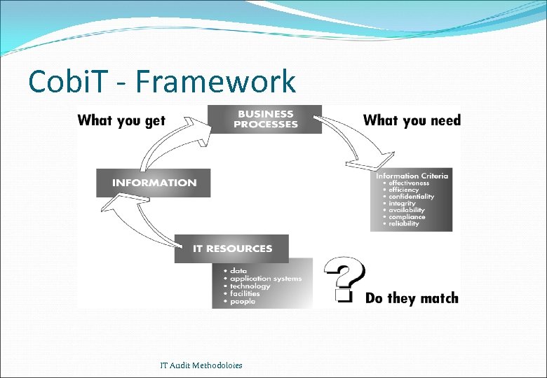 Cobi. T - Framework IT Audit Methodoloies 