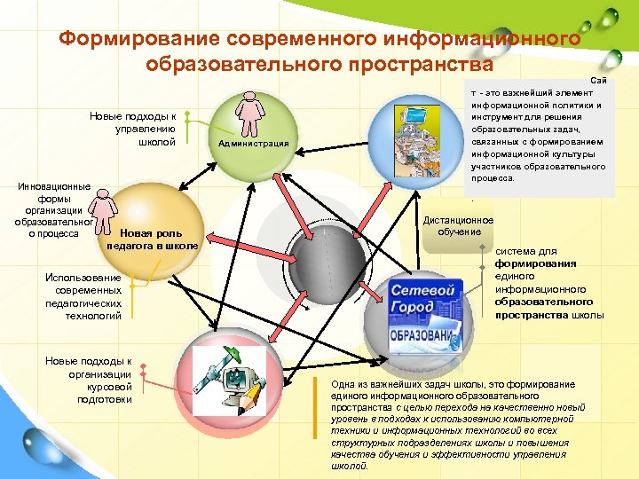 Формирование современного информационного образовательного пространства Новые подходы к управлению школой Инновационные формы организации образовательног